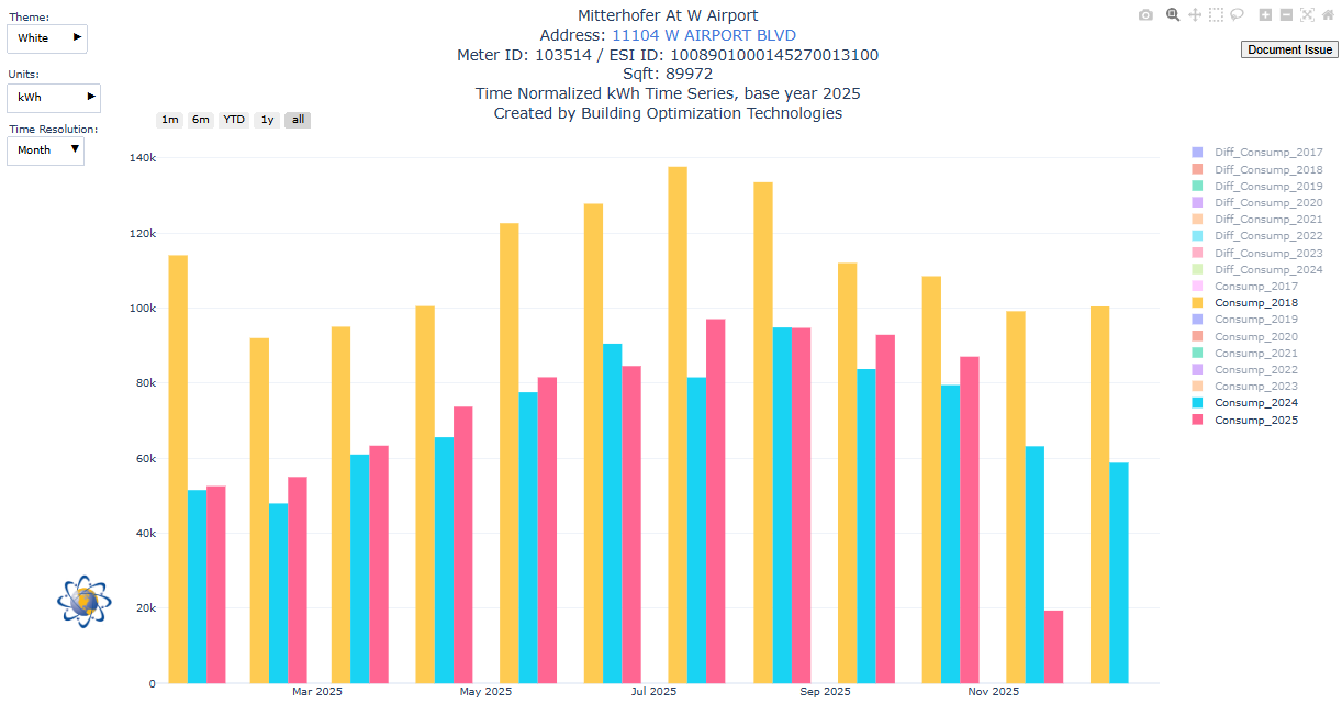 Time-normalized yearly electricity series for 11104 West Airport Blvd showing roughly a 36% reduction from 2018 to 2025
