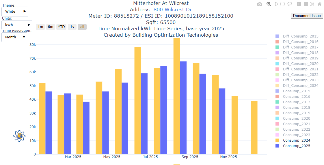 Bar chart of 800 Wilcrest Dr yearly electricity showing an additional ~25% year-over-year reduction in 2025 after the in-house BAS beta