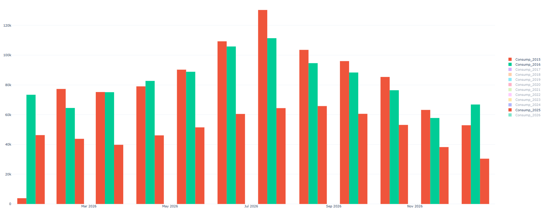 Bar chart of yearly energy consumption at 800 Wilcrest Dr showing roughly a 50% reduction from 2015 to 2025